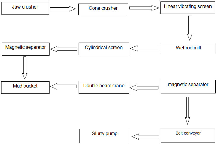 Basalt Crushing Processing